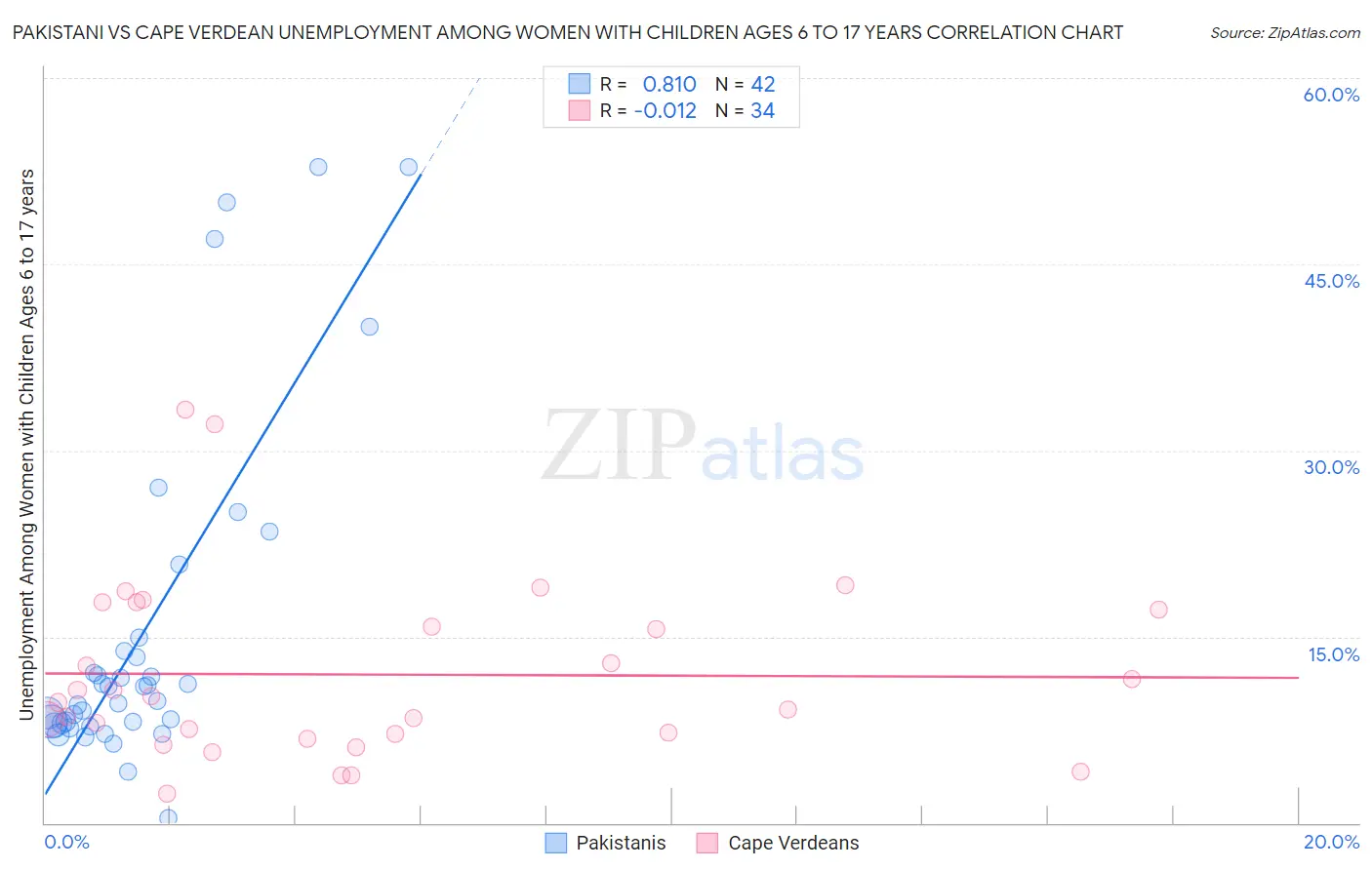 Pakistani vs Cape Verdean Unemployment Among Women with Children Ages 6 to 17 years