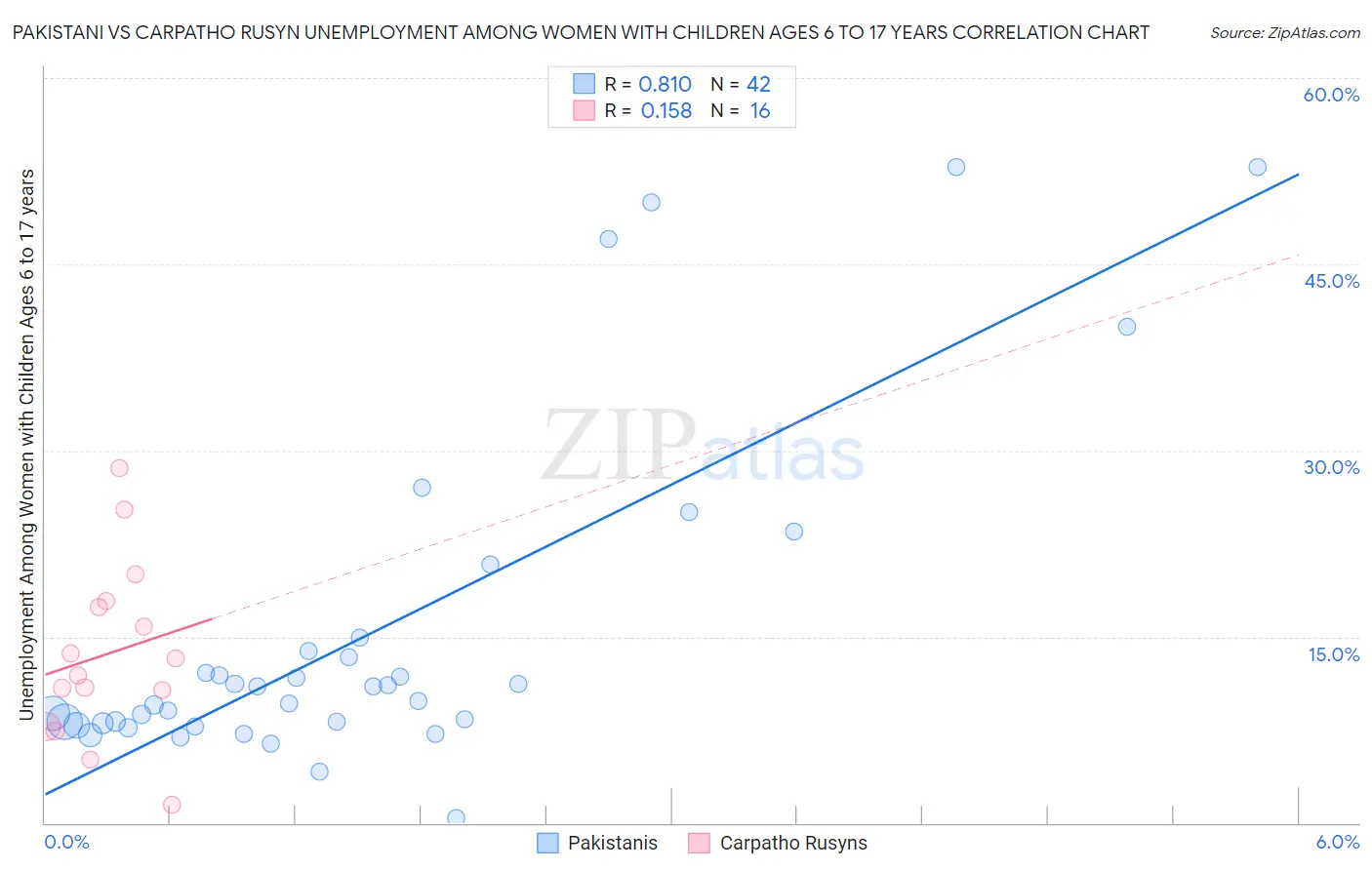 Pakistani vs Carpatho Rusyn Unemployment Among Women with Children Ages 6 to 17 years