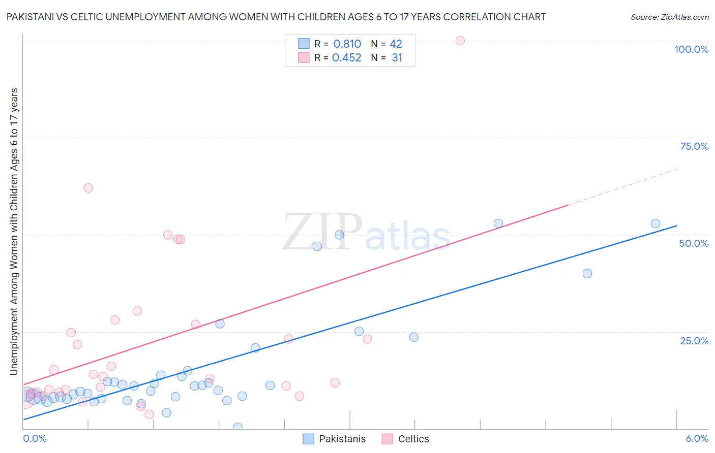 Pakistani vs Celtic Unemployment Among Women with Children Ages 6 to 17 years