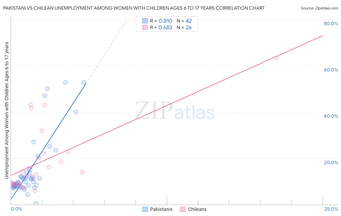 Pakistani vs Chilean Unemployment Among Women with Children Ages 6 to 17 years