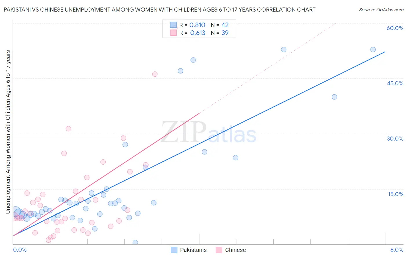 Pakistani vs Chinese Unemployment Among Women with Children Ages 6 to 17 years