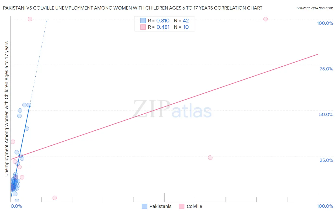 Pakistani vs Colville Unemployment Among Women with Children Ages 6 to 17 years