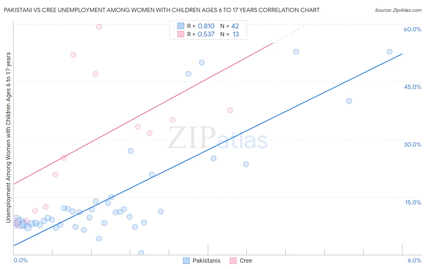 Pakistani vs Cree Unemployment Among Women with Children Ages 6 to 17 years
