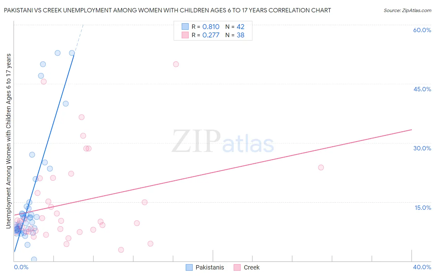 Pakistani vs Creek Unemployment Among Women with Children Ages 6 to 17 years