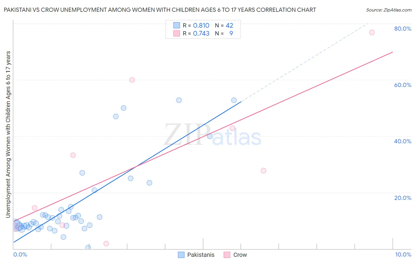 Pakistani vs Crow Unemployment Among Women with Children Ages 6 to 17 years