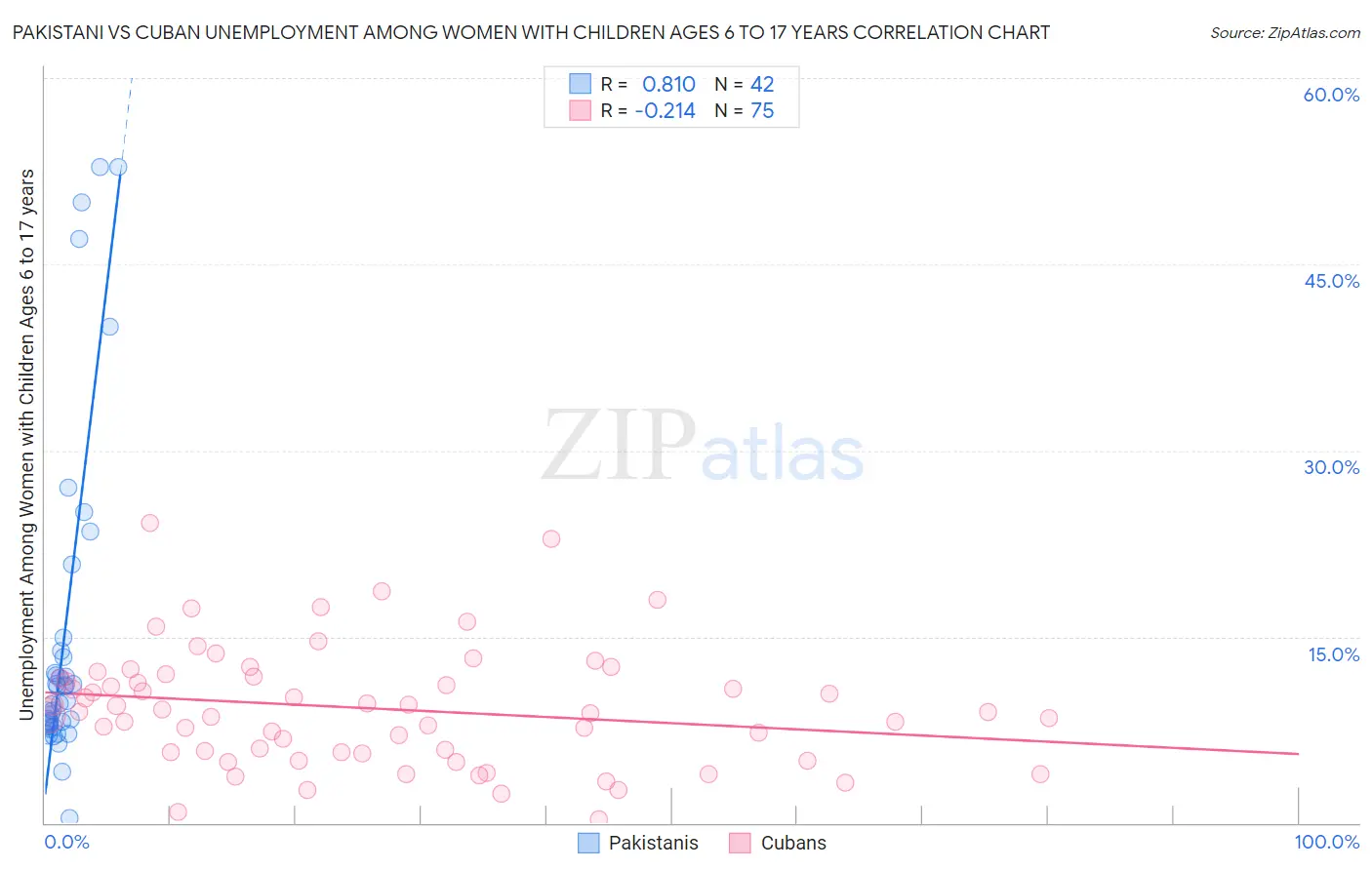 Pakistani vs Cuban Unemployment Among Women with Children Ages 6 to 17 years