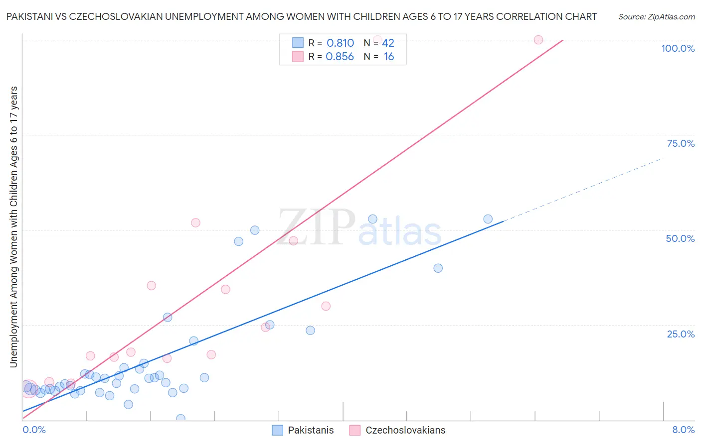 Pakistani vs Czechoslovakian Unemployment Among Women with Children Ages 6 to 17 years