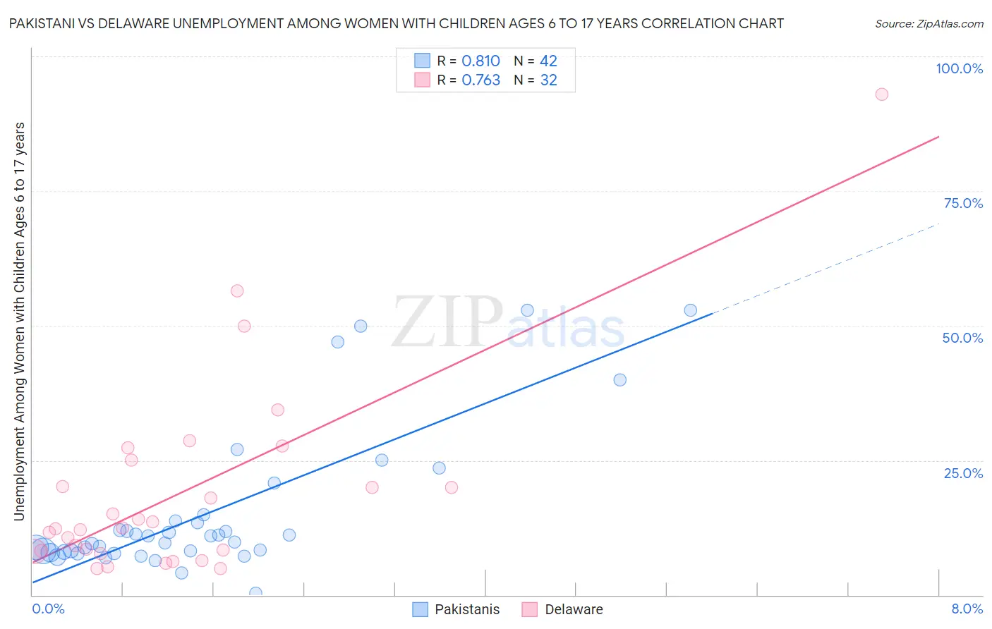 Pakistani vs Delaware Unemployment Among Women with Children Ages 6 to 17 years