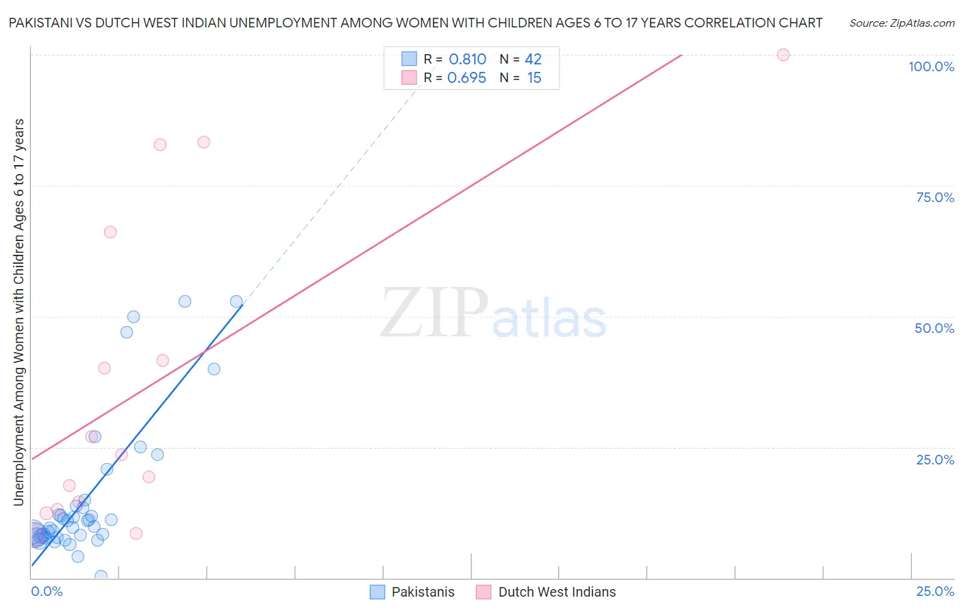 Pakistani vs Dutch West Indian Unemployment Among Women with Children Ages 6 to 17 years