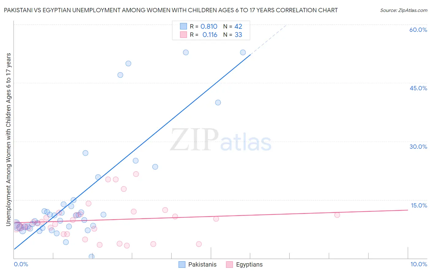 Pakistani vs Egyptian Unemployment Among Women with Children Ages 6 to 17 years