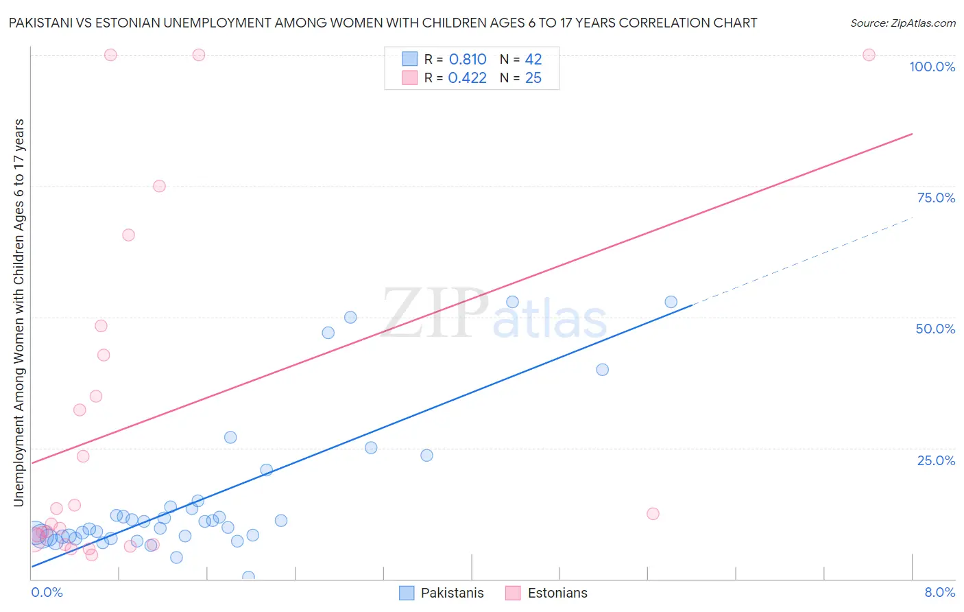 Pakistani vs Estonian Unemployment Among Women with Children Ages 6 to 17 years