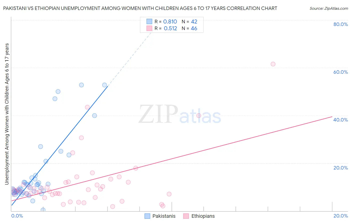 Pakistani vs Ethiopian Unemployment Among Women with Children Ages 6 to 17 years