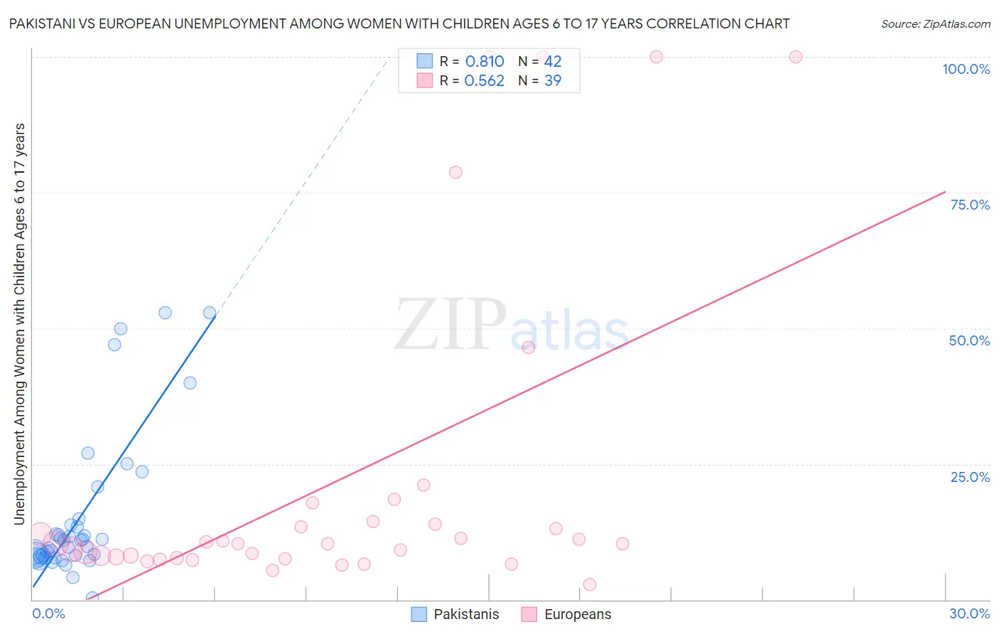 Pakistani vs European Unemployment Among Women with Children Ages 6 to 17 years