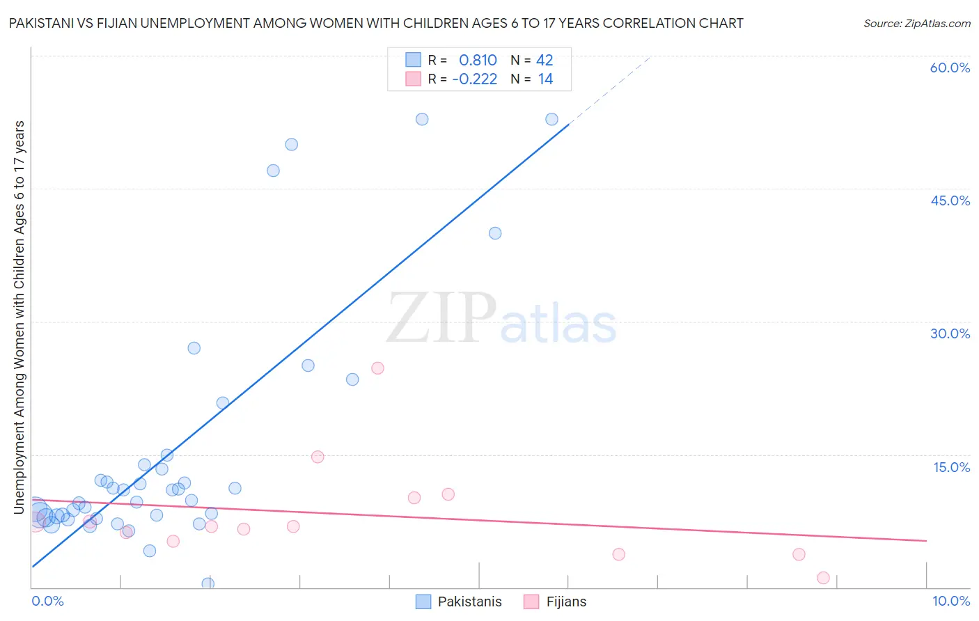 Pakistani vs Fijian Unemployment Among Women with Children Ages 6 to 17 years