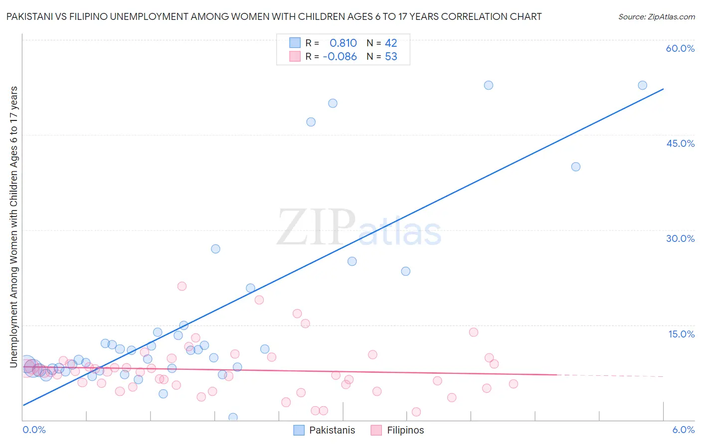 Pakistani vs Filipino Unemployment Among Women with Children Ages 6 to 17 years