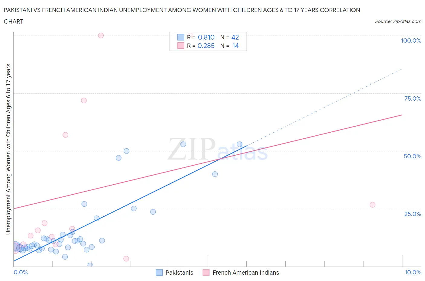 Pakistani vs French American Indian Unemployment Among Women with Children Ages 6 to 17 years