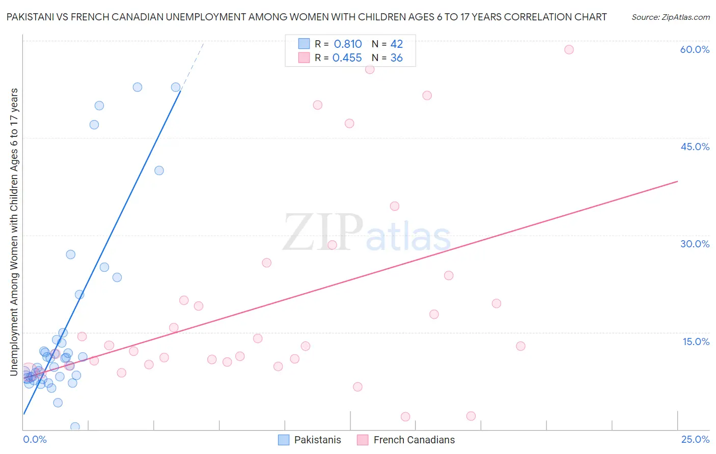 Pakistani vs French Canadian Unemployment Among Women with Children Ages 6 to 17 years