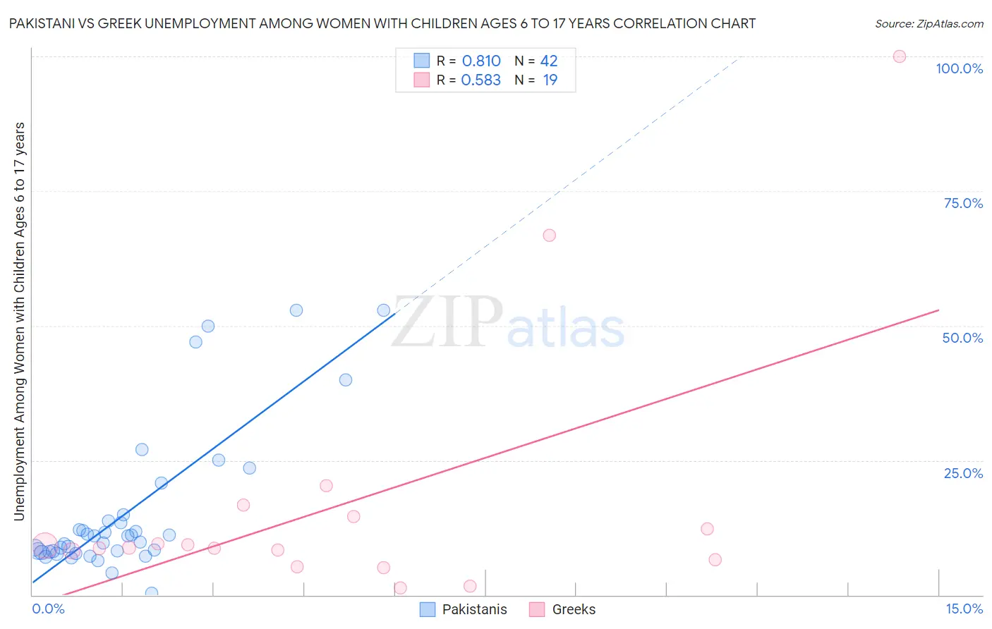 Pakistani vs Greek Unemployment Among Women with Children Ages 6 to 17 years