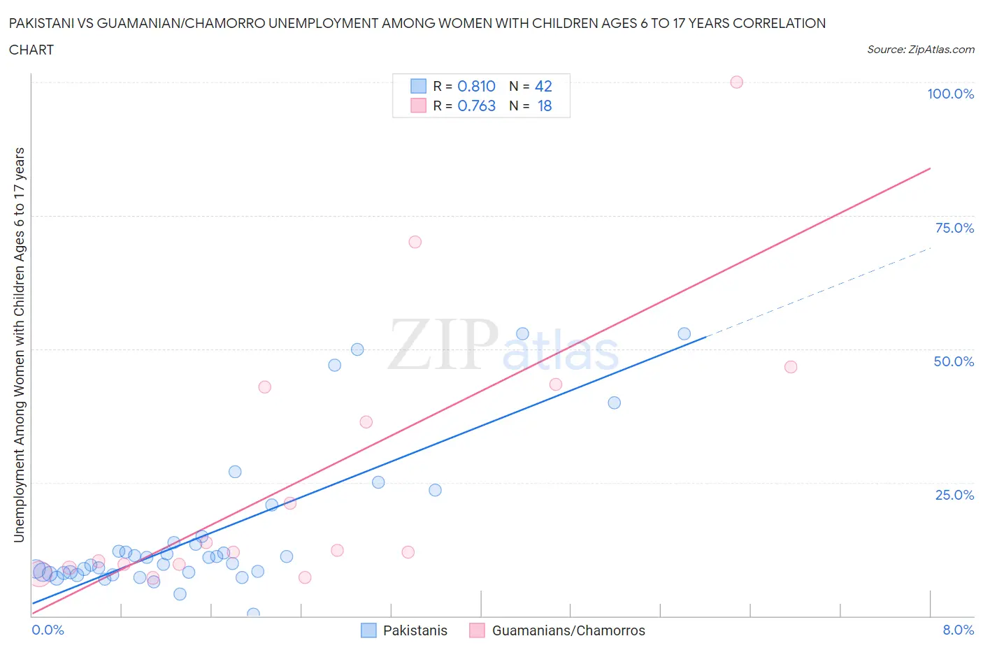 Pakistani vs Guamanian/Chamorro Unemployment Among Women with Children Ages 6 to 17 years