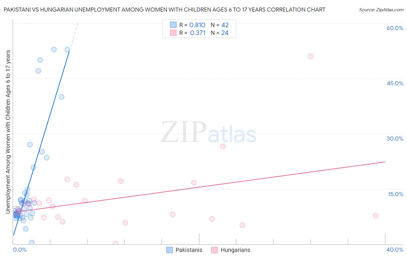Pakistani vs Hungarian Unemployment Among Women with Children Ages 6 to 17 years