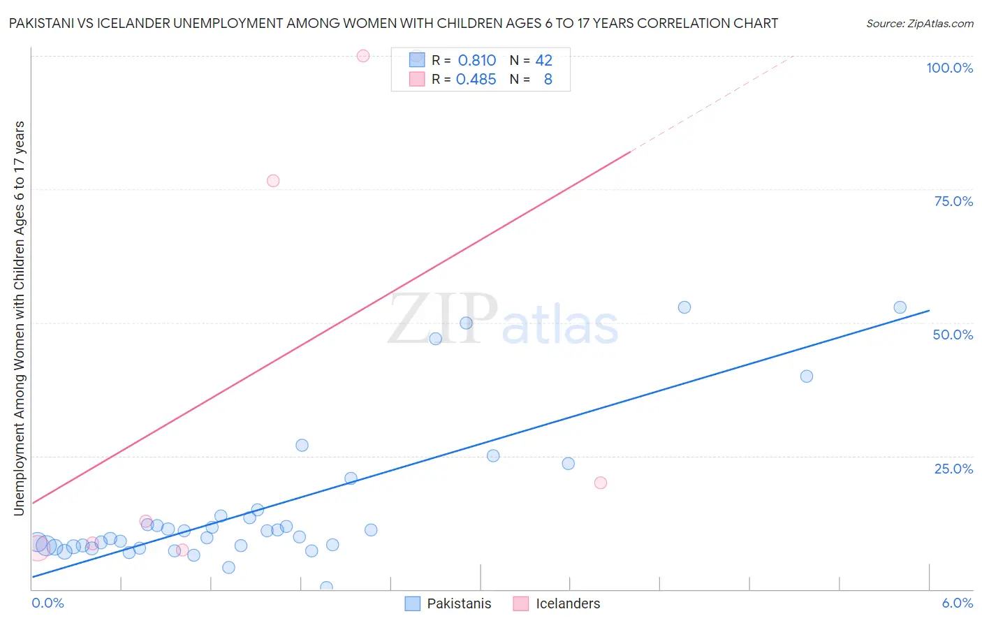 Pakistani vs Icelander Unemployment Among Women with Children Ages 6 to 17 years