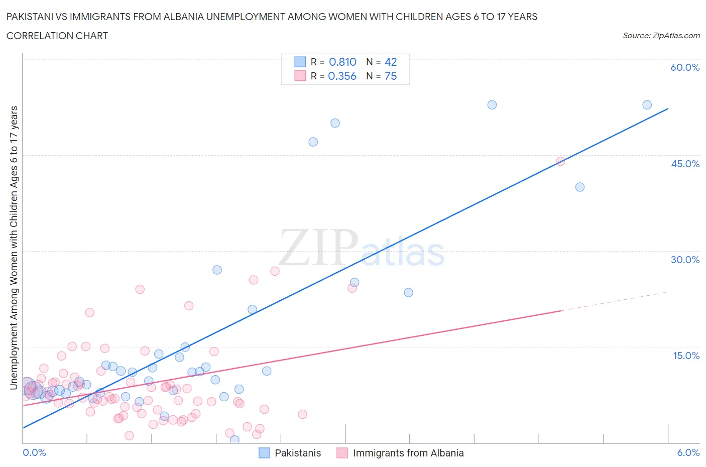 Pakistani vs Immigrants from Albania Unemployment Among Women with Children Ages 6 to 17 years