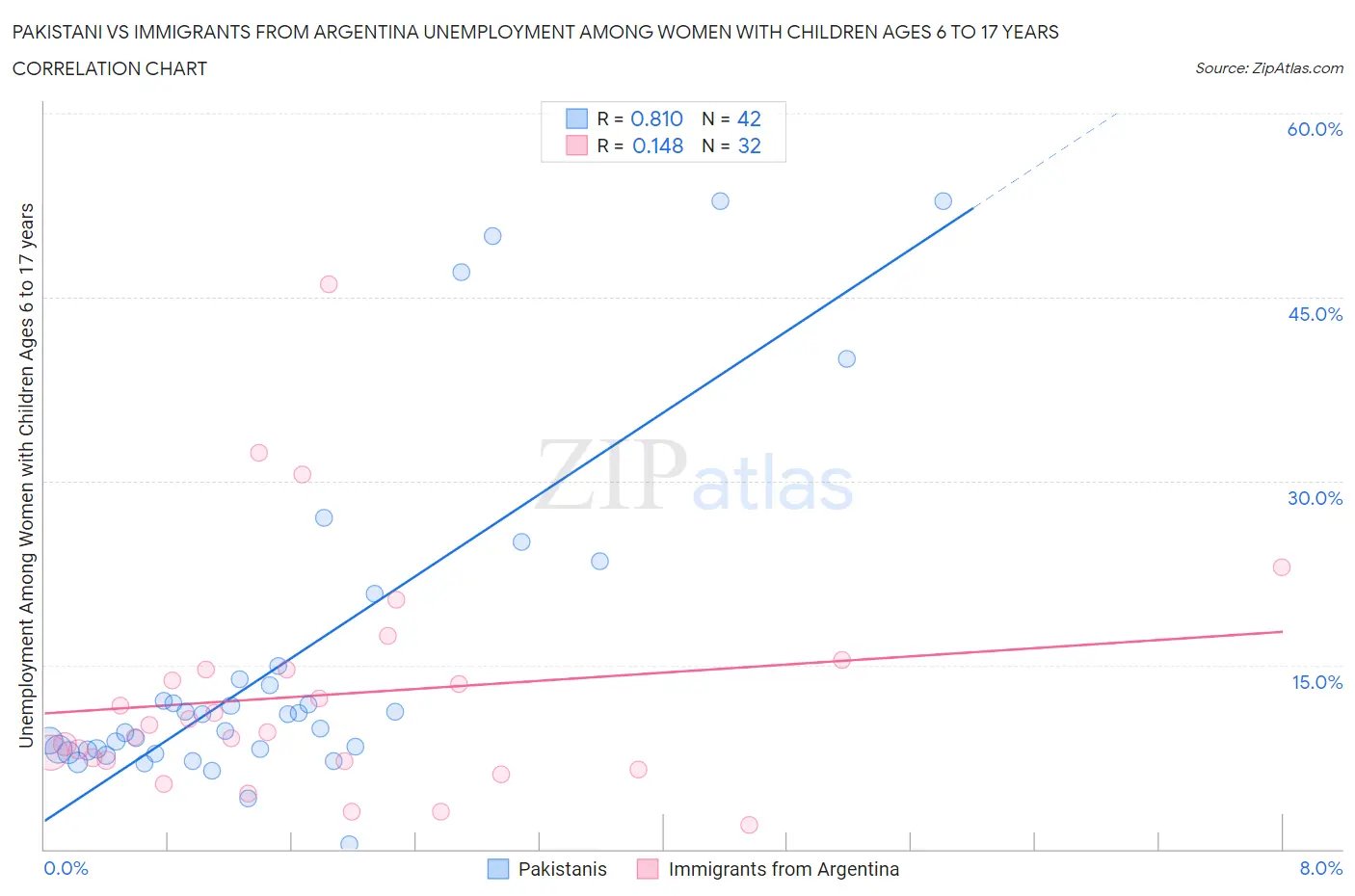 Pakistani vs Immigrants from Argentina Unemployment Among Women with Children Ages 6 to 17 years