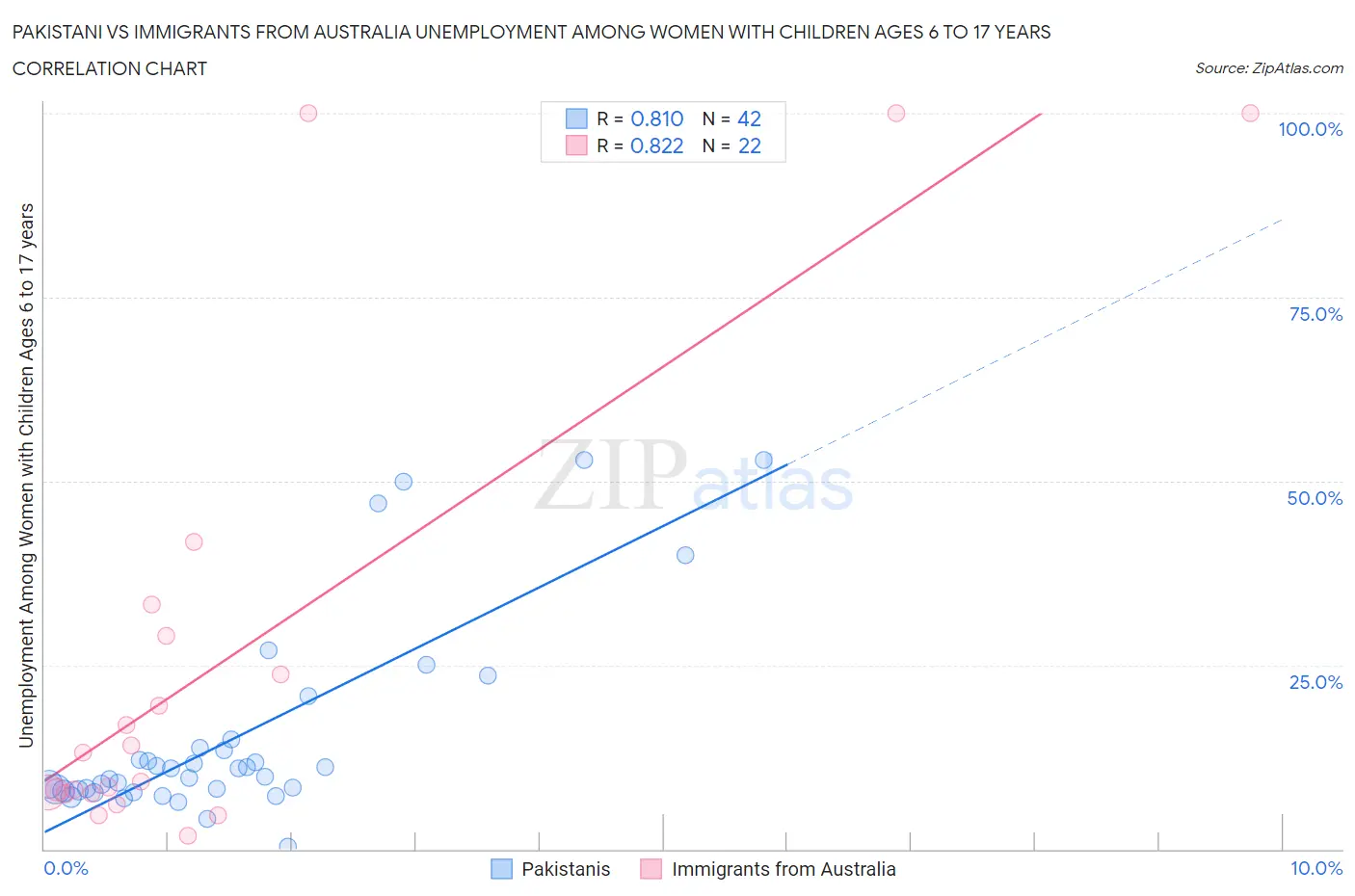 Pakistani vs Immigrants from Australia Unemployment Among Women with Children Ages 6 to 17 years
