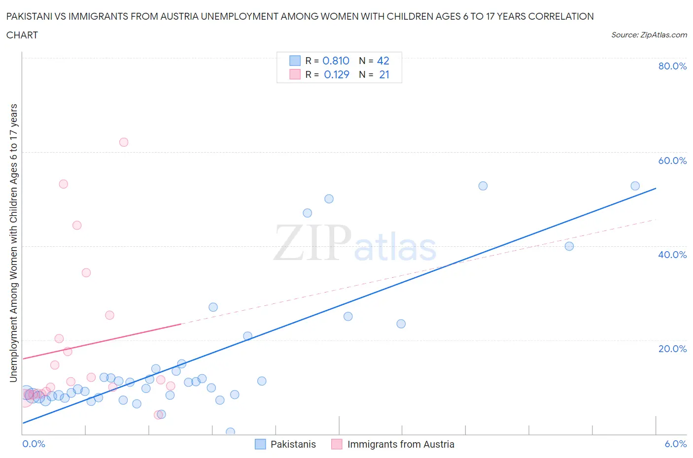 Pakistani vs Immigrants from Austria Unemployment Among Women with Children Ages 6 to 17 years