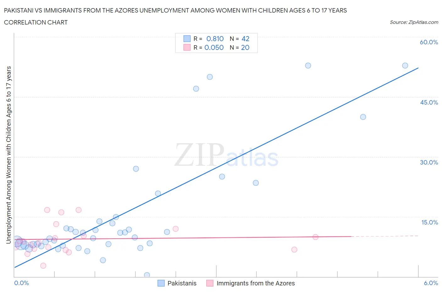 Pakistani vs Immigrants from the Azores Unemployment Among Women with Children Ages 6 to 17 years