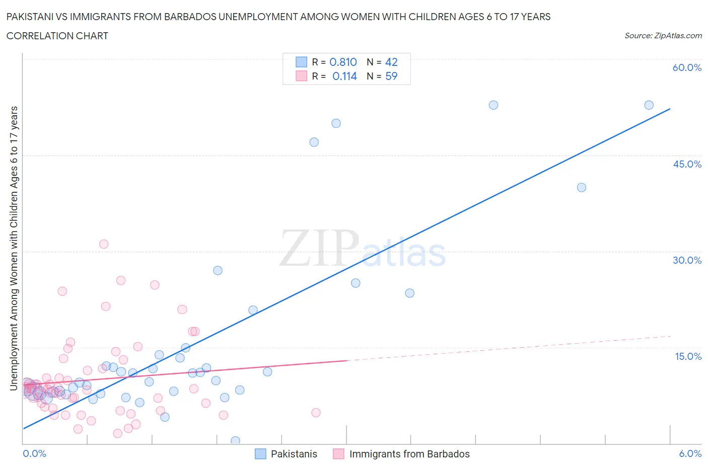 Pakistani vs Immigrants from Barbados Unemployment Among Women with Children Ages 6 to 17 years