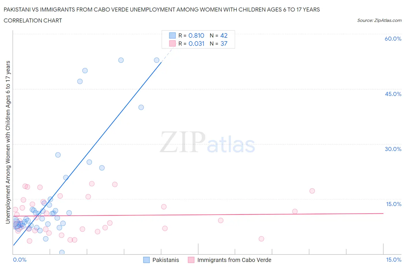 Pakistani vs Immigrants from Cabo Verde Unemployment Among Women with Children Ages 6 to 17 years