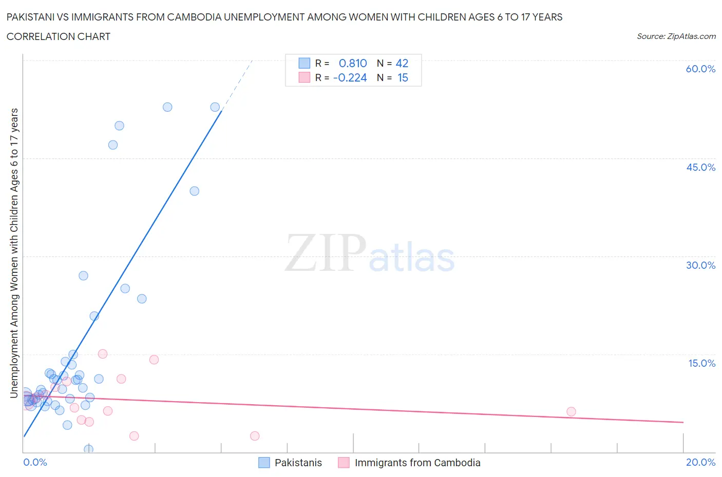 Pakistani vs Immigrants from Cambodia Unemployment Among Women with Children Ages 6 to 17 years