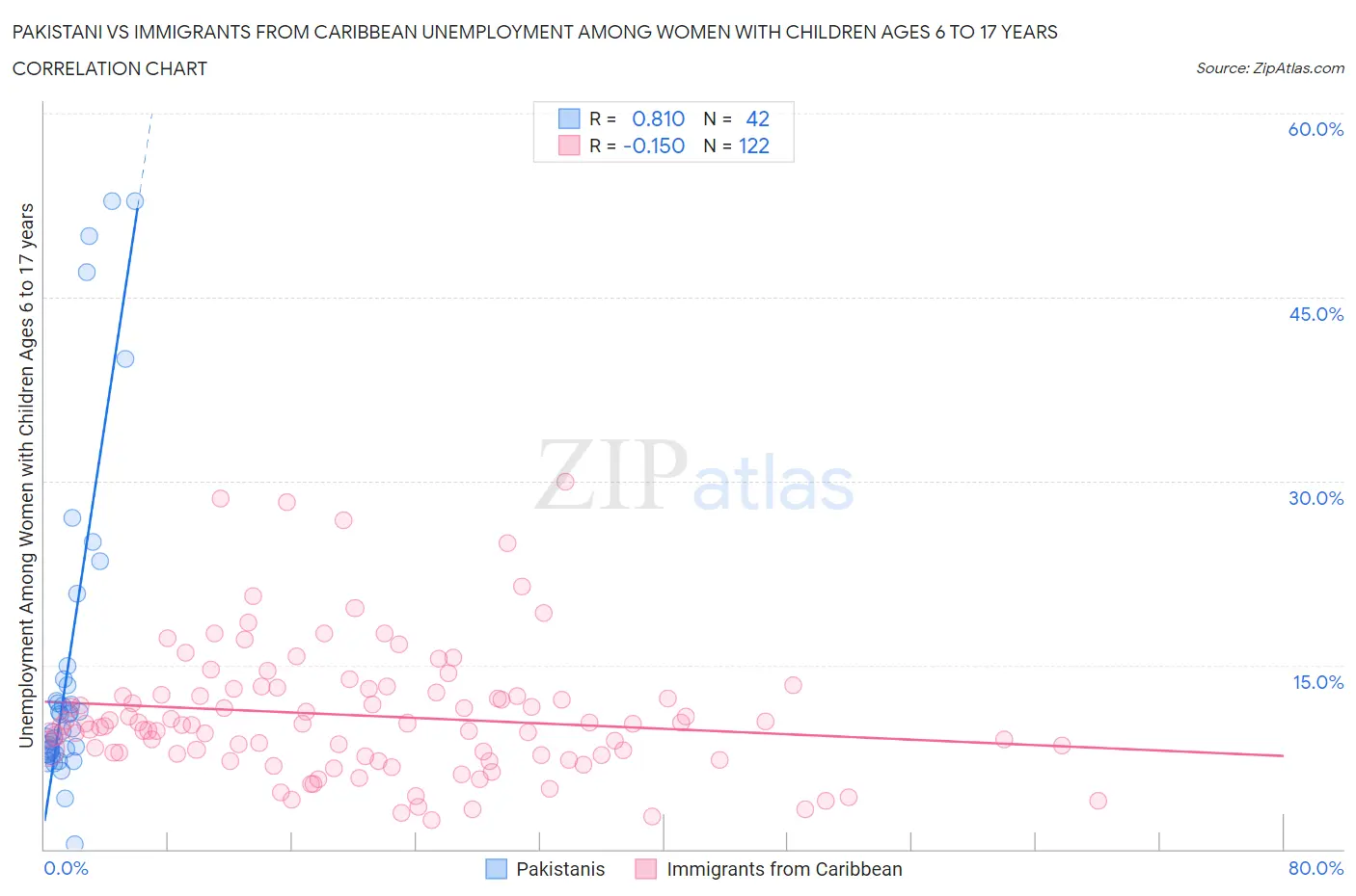Pakistani vs Immigrants from Caribbean Unemployment Among Women with Children Ages 6 to 17 years