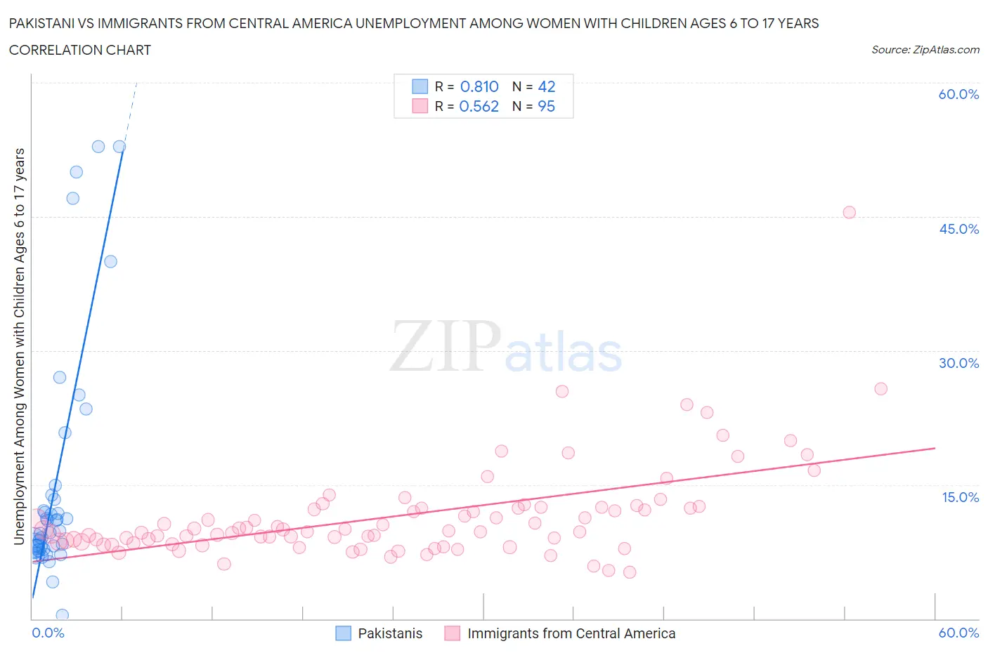 Pakistani vs Immigrants from Central America Unemployment Among Women with Children Ages 6 to 17 years