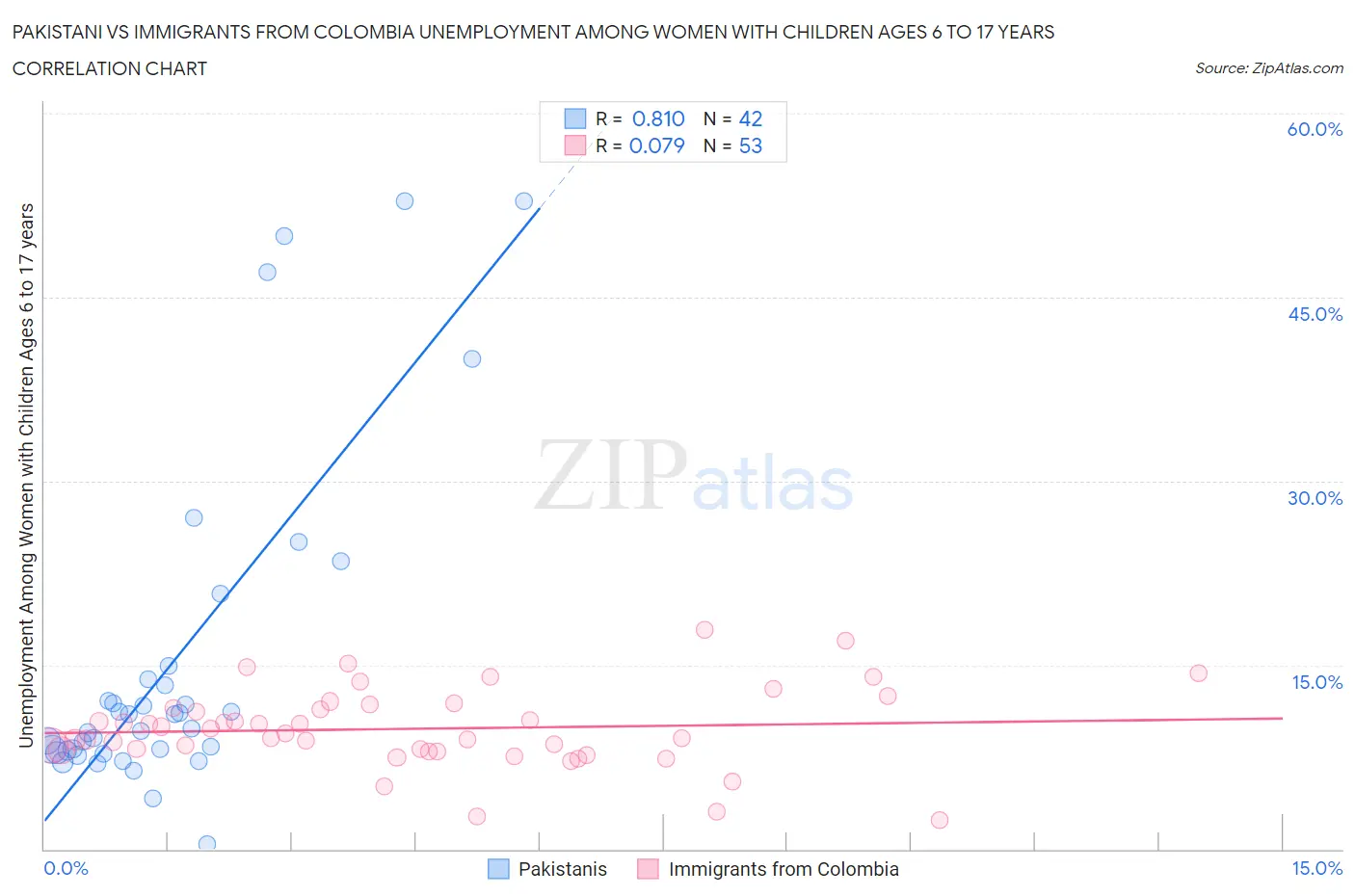 Pakistani vs Immigrants from Colombia Unemployment Among Women with Children Ages 6 to 17 years