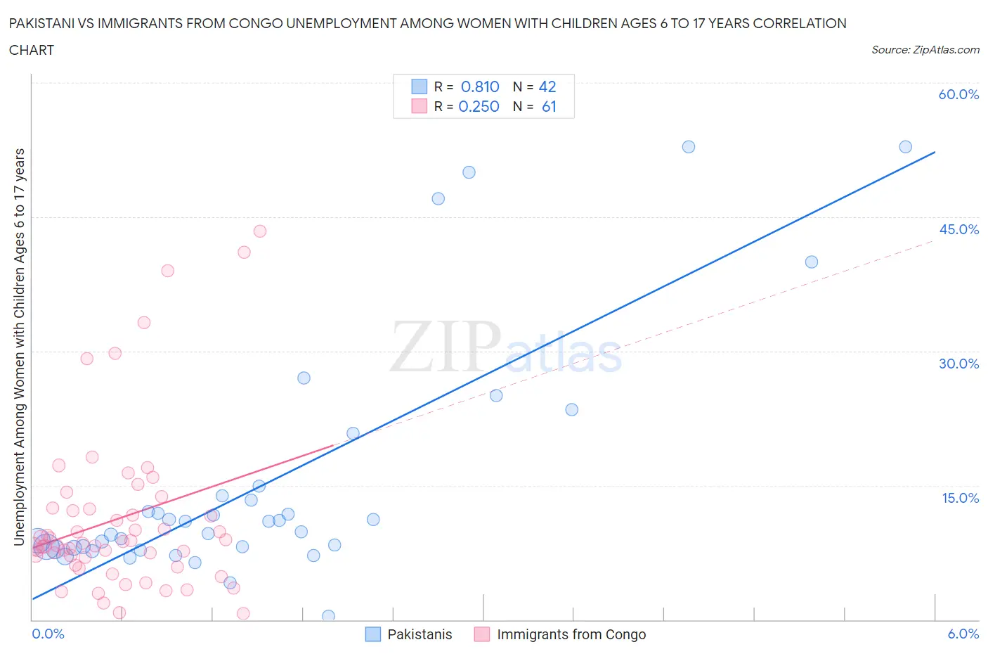 Pakistani vs Immigrants from Congo Unemployment Among Women with Children Ages 6 to 17 years