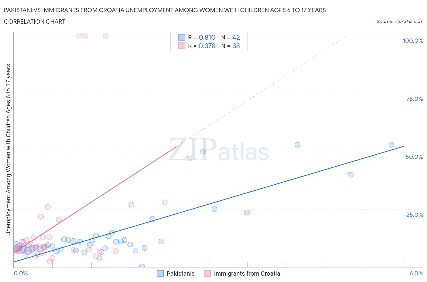 Pakistani vs Immigrants from Croatia Unemployment Among Women with Children Ages 6 to 17 years