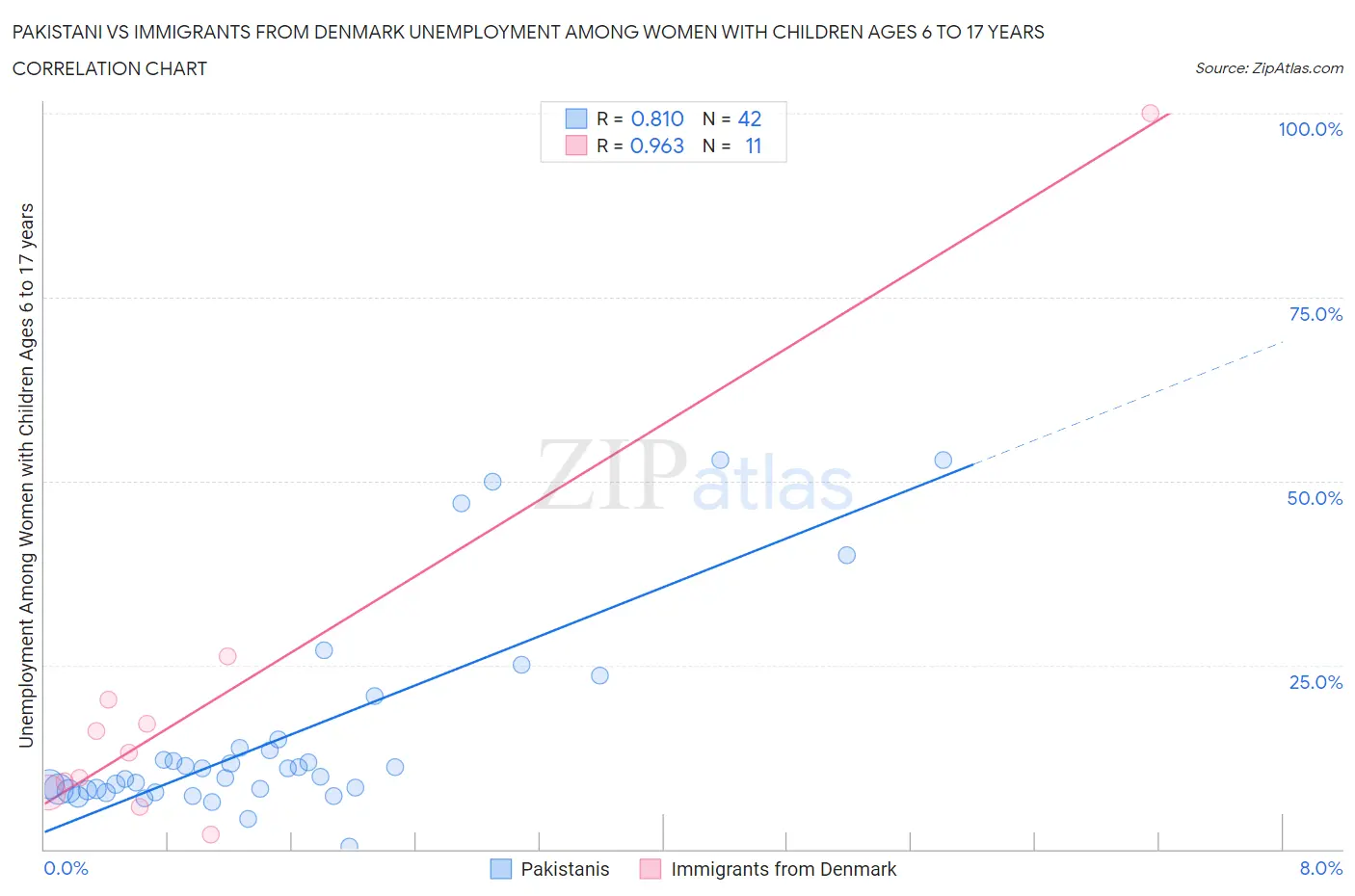 Pakistani vs Immigrants from Denmark Unemployment Among Women with Children Ages 6 to 17 years