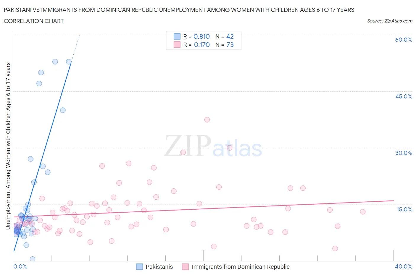 Pakistani vs Immigrants from Dominican Republic Unemployment Among Women with Children Ages 6 to 17 years