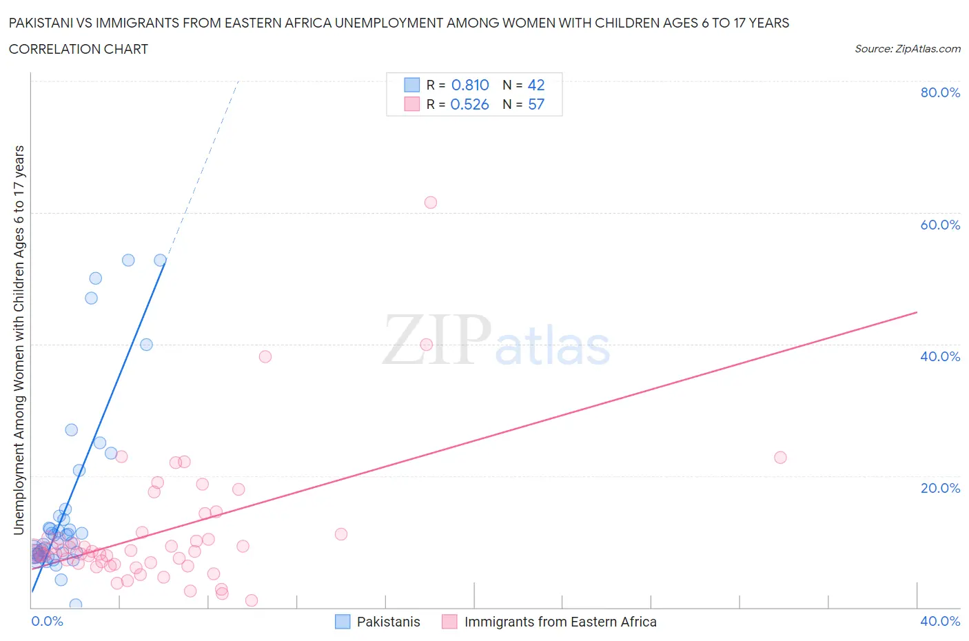 Pakistani vs Immigrants from Eastern Africa Unemployment Among Women with Children Ages 6 to 17 years