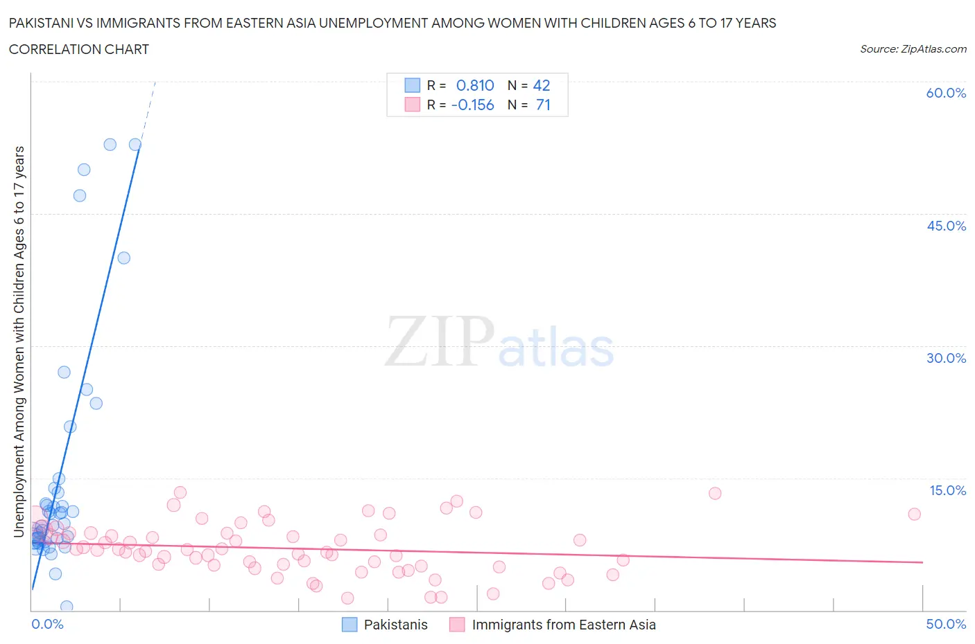 Pakistani vs Immigrants from Eastern Asia Unemployment Among Women with Children Ages 6 to 17 years