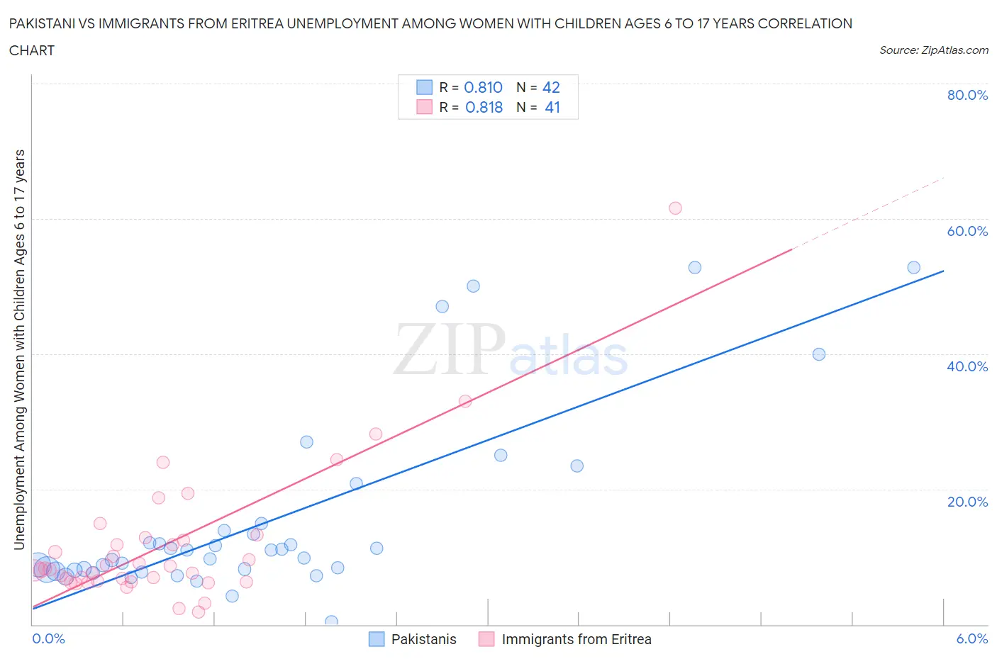 Pakistani vs Immigrants from Eritrea Unemployment Among Women with Children Ages 6 to 17 years