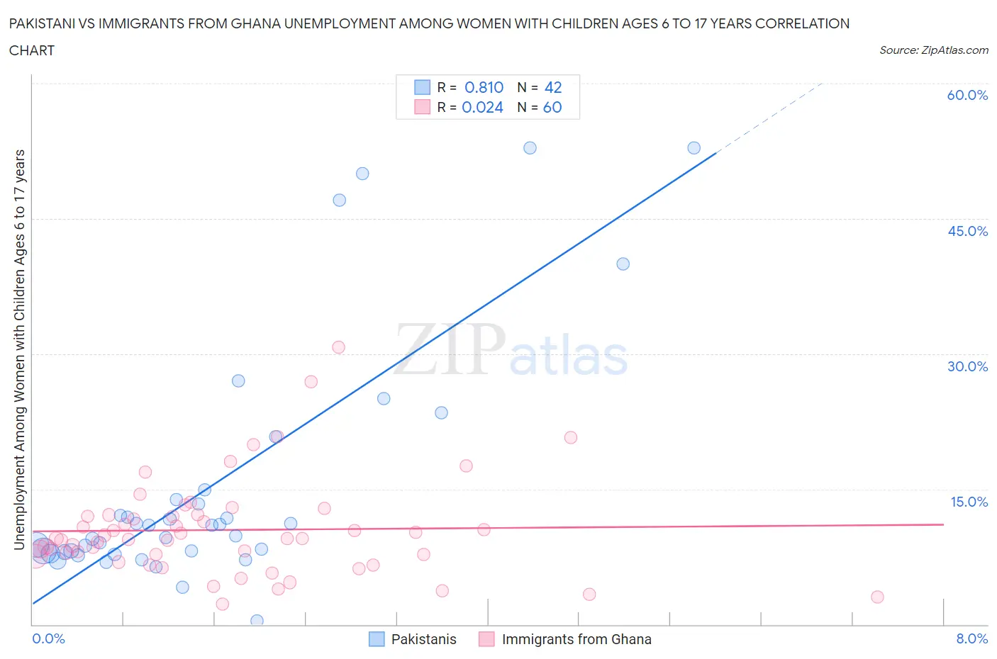 Pakistani vs Immigrants from Ghana Unemployment Among Women with Children Ages 6 to 17 years