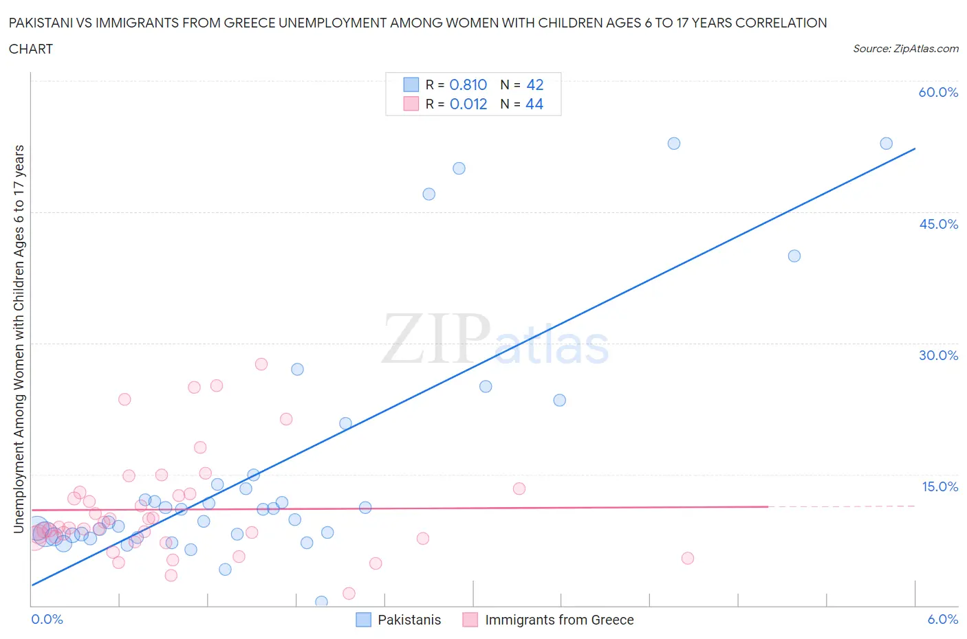 Pakistani vs Immigrants from Greece Unemployment Among Women with Children Ages 6 to 17 years