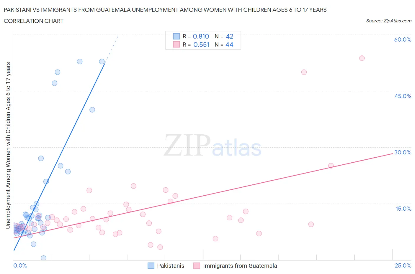 Pakistani vs Immigrants from Guatemala Unemployment Among Women with Children Ages 6 to 17 years
