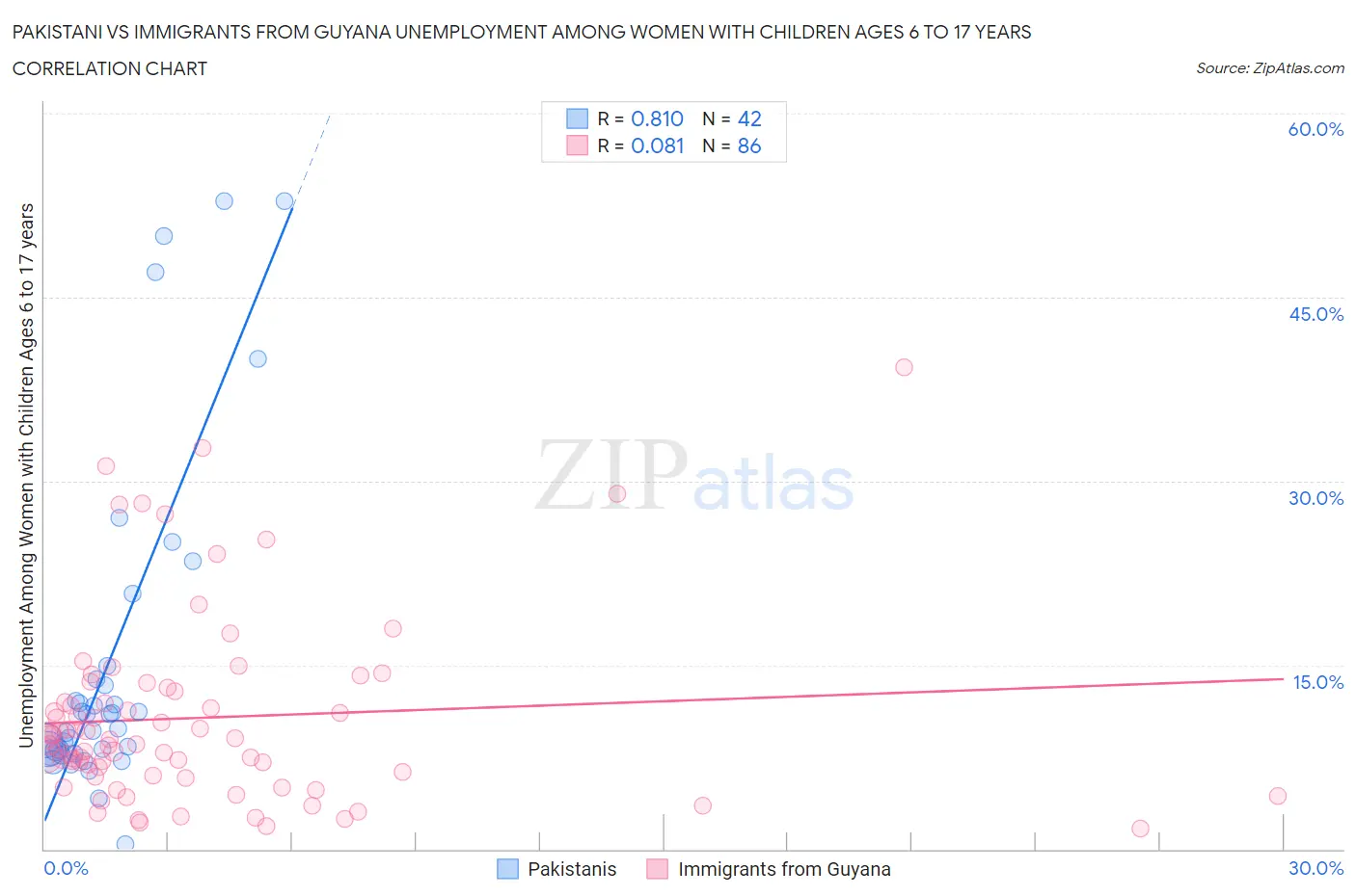 Pakistani vs Immigrants from Guyana Unemployment Among Women with Children Ages 6 to 17 years