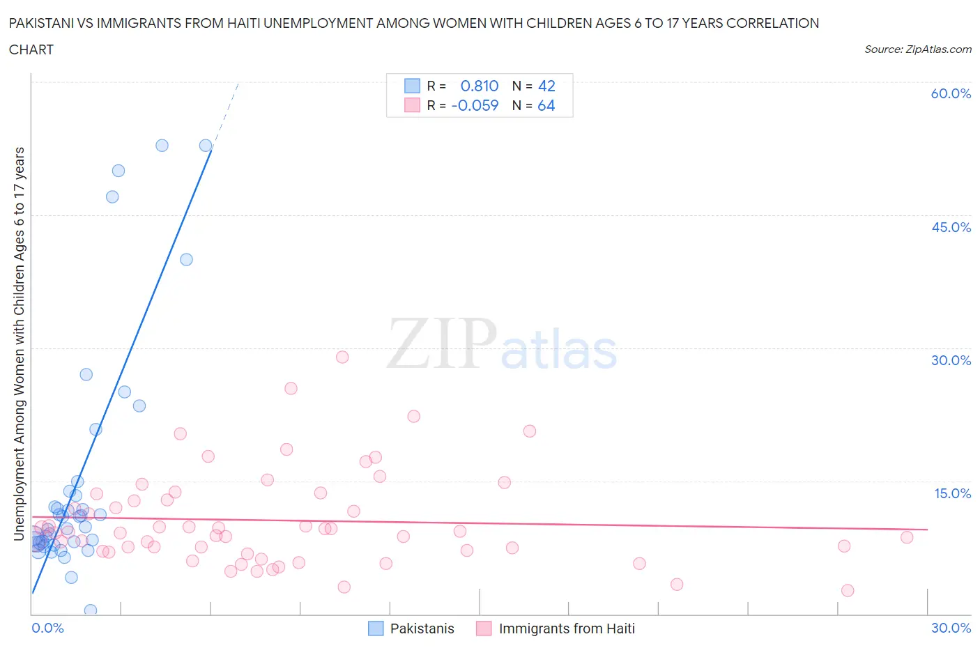 Pakistani vs Immigrants from Haiti Unemployment Among Women with Children Ages 6 to 17 years