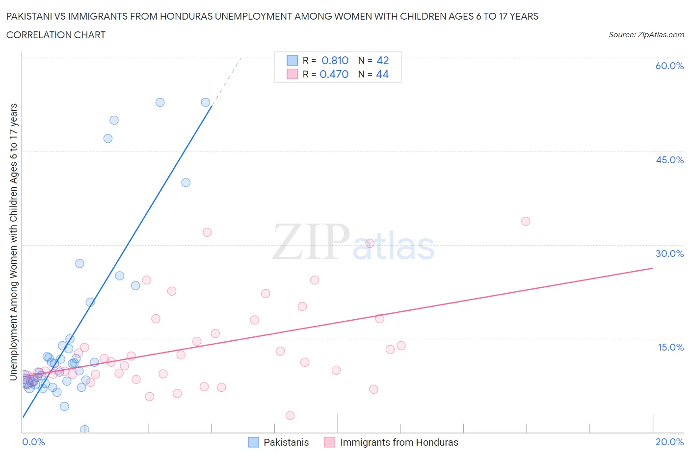 Pakistani vs Immigrants from Honduras Unemployment Among Women with Children Ages 6 to 17 years