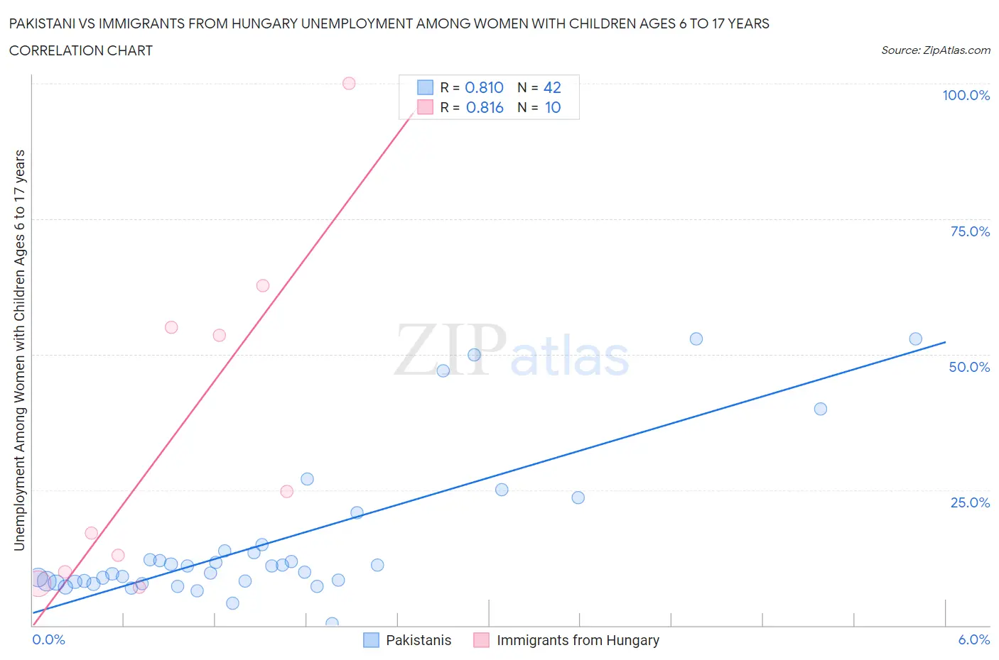 Pakistani vs Immigrants from Hungary Unemployment Among Women with Children Ages 6 to 17 years